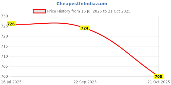 amazon.in API TAP Water Conditioner 4 OZ / 118.3 mL Price History Graph from 16 Jul 2025 to 21 Oct 2025