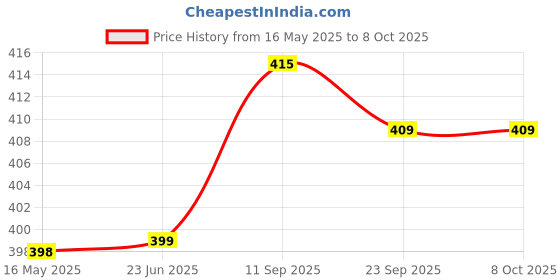 amazon.in Apibee Natural Honey, 1 kg, Buy 1 Get 1 Free apibee Price History Graph from 16 May 2025 to 8 Oct 2025