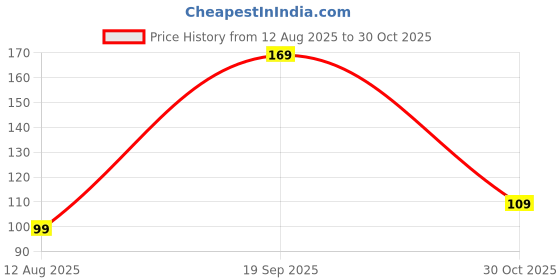 amazon.in Apicbite Photo Frame Hooks for Wall (5) Self Adhesive Hooks, No Drill Heavy Duty Hanging Hooks, Transparent Stainless Steel Wall Hangers for Picture Frames & Home Decor Price History Graph from 12 Aug 2025 to 30 Oct 2025