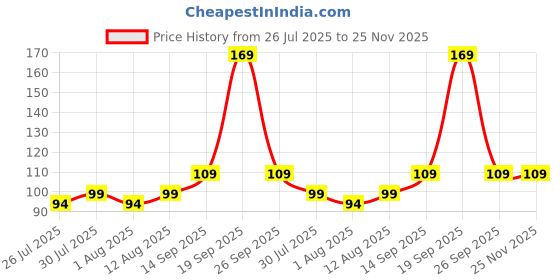 amazon.in Apicbite Self Adhesive Wall Big Hook (4) | Heavy Duty Big Hooks for Wall Without Drilling, Transparent Nail-Free Hanging Hooks for Cloth Hanger, Office, Stainless Steel Price History Graph from 26 Jul 2025 to 25 Nov 2025