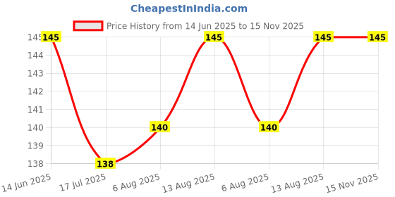 amazon.in A'pieu Goblin Blackhead 3-Step Nose Pack | 150 ml | Blackhead Removal | Pore Tightening | Improved Skin Texture Price History Graph from 14 Jun 2025 to 15 Nov 2025