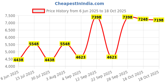 amazon.in apika Chinese Traditional Old Beijing Shoes Kung Fu Tai Chi Shoes Rubber Sole Unisex Black apika Price History Graph from 6 Jun 2025 to 18 Oct 2025