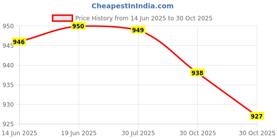 amazon.in APIRICH OAT INTENSIVE MOISTURISING LOTION Price History Graph from 14 Jun 2025 to 30 Oct 2025