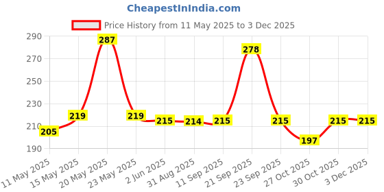 amazon.in apis 1 kg honey Apis 1 kg honey| 100% Pure| No Added Sugar or Adulteration apis 1 kg honey Price History Graph from 11 May 2025 to 1 Dec 2025