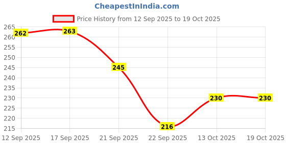 amazon.in Apis Arabian Pearls Premium Fard 500 g Date Price History Graph from 12 Sep 2025 to 13 Oct 2025