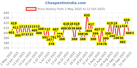 amazon.in Apis Himalaya Honey, 1kg Each (Buy 1 Get 1 Free)| 100% Pure| No Added Sugar or Adulteration Price History Graph from 2 May 2025 to 12 Oct 2025