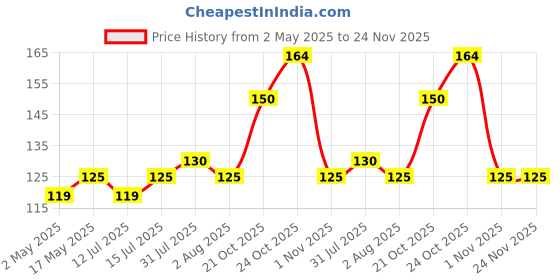 amazon.in Apis Himalaya Honey, 225g (Buy 1 Get 1 Free)| 100% Pure| No Added Sugar or Adulteration apis Price History Graph from 2 May 2025 to 23 Nov 2025