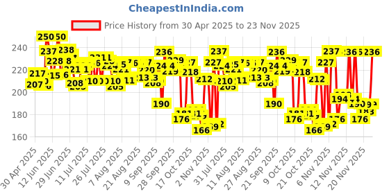 amazon.in Apis Himalaya Honey, 500g (Buy 1 Get 1 Free)| 100% Pure| No Added Sugar or Adulteration apis Price History Graph from 30 Apr 2025 to 23 Nov 2025