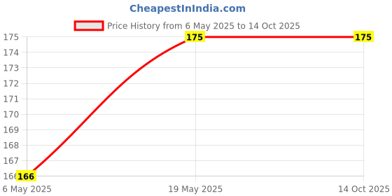 amazon.in Apis Himalaya Honey 750gm Price History Graph from 6 May 2025 to 14 Oct 2025