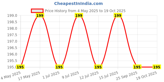 amazon.in Apis Multi-flora Honey 400g squeezy Buy 1 Get 1| 100% Pure| No Added Sugar or Adulteration Price History Graph from 4 May 2025 to 18 Oct 2025