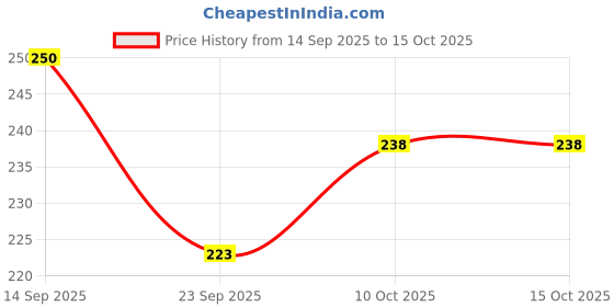 amazon.in apis india limited Apis Royal Zahidi Premium Dates 500g x 2 (Buy 1 Get 1 Free) | Khajoor Dry Fruit & Nuts Natural Sweetener | Healthy & Nutritious Snack | Rich in Fiber & Energy apis india limited Price History Graph from 14 Sep 2025 to 14 Oct 2025