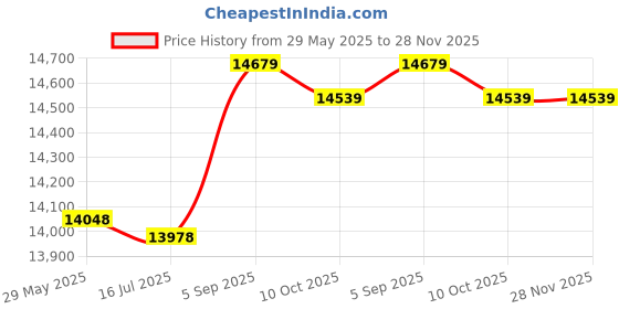 amazon.in Aplee Watch 2pcs Watch Frames Smartwatch Covers Touch- sensitive Watch Protector Frames Watch Covers Compatible with 4. 4cm* 3. 3cm* 1cm Outdoor Watch Price History Graph from 29 May 2025 to 27 Nov 2025