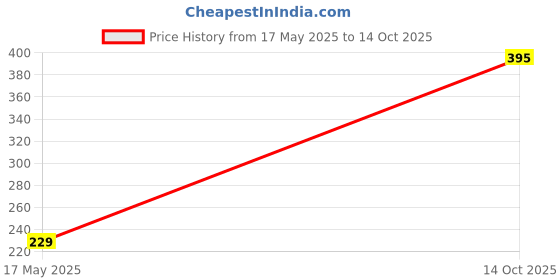 amazon.in Aplenty Organic Amla Pachak Salted | Dried Khatta Aamla | Gooseberry | Tangy Avla (400g) Price History Graph from 17 May 2025 to 14 Oct 2025
