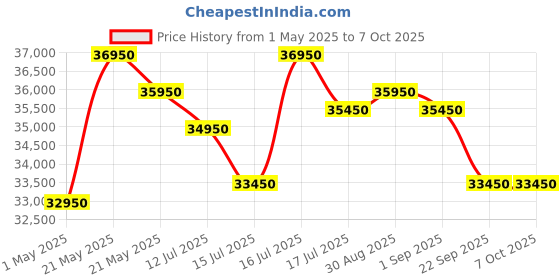 amazon.in APLHA Portable Alpha GENSET Classic A3600 Portable 3.5KVA Petrol Generator Price History Graph from 1 May 2025 to 6 Oct 2025
