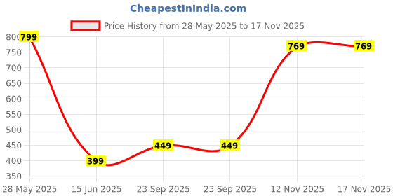 amazon.in ApLiQ Portable Foldable Electric Kettle, For Hot Water/Tea/Coffee/Soup Kettle. Instant Tea & Coffee Maker for Travel, Home, Outdoor, Office desk (850-Watt) (Multi-colour) Price History Graph from 28 May 2025 to 17 Nov 2025