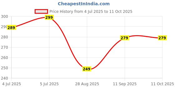 amazon.in aplolemo 10 Pack Travel Bottles for Toiletries, Leak-Proof & TSA Approved Travel Size Toiletries Tubes Kit for Liquids, Travel Size Containers for Toiletries, Refillable Cosmetic Containers Kit aplolemo Price History Graph from 4 Jul 2025 to 11 Oct 2025