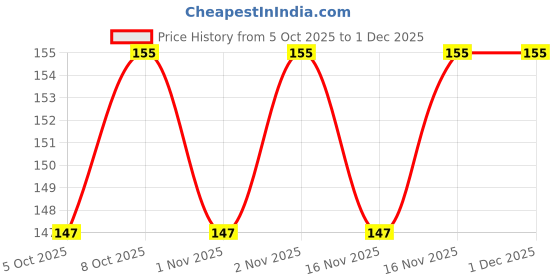 amazon.in Aplomb Agro Power Gold Multi Purpose Spray Adjuvant for Plants (200Ml) Price History Graph from 5 Oct 2025 to 30 Nov 2025