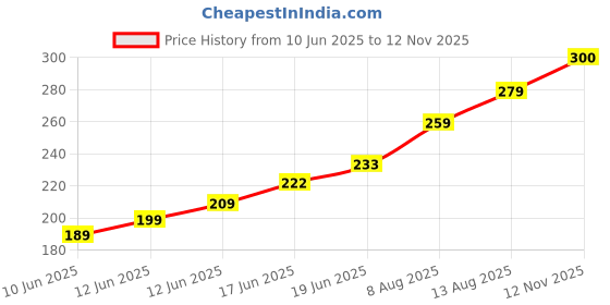 amazon.in aplomb Applom backpack with laptop compartment blue aplomb Price History Graph from 10 Jun 2025 to 12 Nov 2025