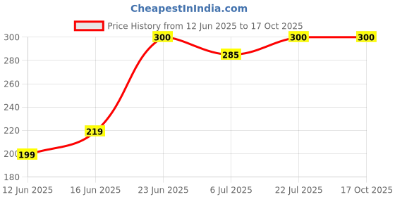 amazon.in aplomb Applom backpack with laptop compartment blue aplomb Price History Graph from 12 Jun 2025 to 15 Oct 2025