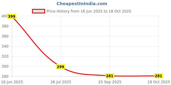 amazon.in APLOMB Bike Riding Saddle Bag, Black Price History Graph from 16 Jun 2025 to 18 Oct 2025