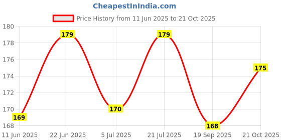 amazon.in Aplomb Multi Purpose Utility Pouch, Set of 3, Teal Green aplomb Price History Graph from 11 Jun 2025 to 21 Oct 2025