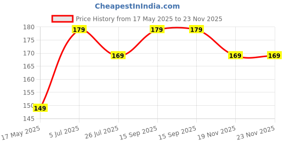 amazon.in Aplomb Multi Purpose Utility Pouch, Teal Green, Set of 3 Price History Graph from 17 May 2025 to 23 Nov 2025