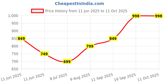 amazon.in APLOMB Replacement Four Wheel Only for Soft (Fabric) Luggage, Price History Graph from 11 Jun 2025 to 11 Oct 2025