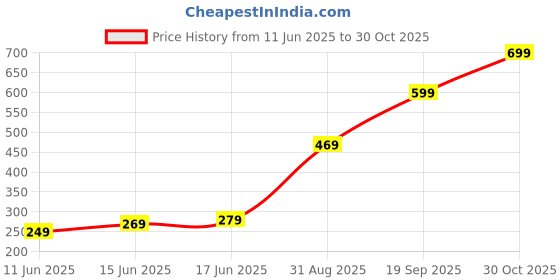 amazon.in aplomb Telescopic Luggage Trolley Handle System with Wheels, Black, Replacement Parts aplomb Price History Graph from 11 Jun 2025 to 30 Oct 2025