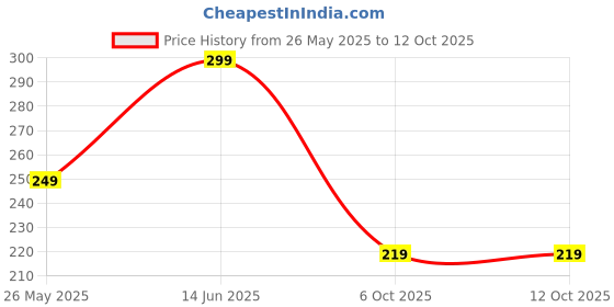amazon.in aplomb Yellow Beaded Potli Bag with Pearl Handle, Traditional Drawstring Purse aplomb Price History Graph from 26 May 2025 to 11 Oct 2025