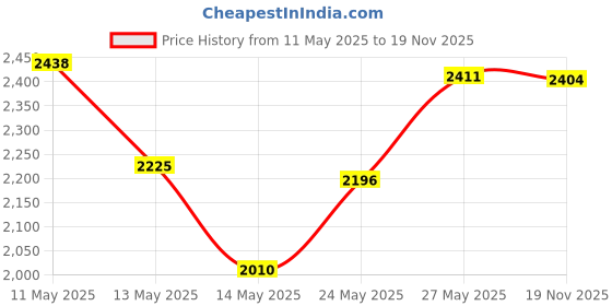 amazon.in Aplstar Black E26/ E27 Light Sockets, Retro Edison Lamp Holder with E26 Medium Screw, 200℃ Heat Resistant Standard Screw-in Lamp Socket for Vintage Edison Bulbs Pendant Lamp (8PACK) Price History Graph from 11 May 2025 to 19 Nov 2025