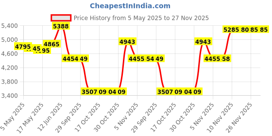 amazon.in APLUGTEK Jump Rope, Training Ropeless Skipping Rope for Fitness, Adjustable Weighted Cordless Jump Rope for Men Women Kids aplugtek Price History Graph from 5 May 2025 to 26 Nov 2025