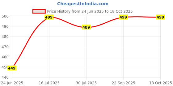 amazon.in Apna CAMPHOR & Ghee Diya - 108 Pieces | Burning Time 20 Min | Ghee Wicks for Pooja | Diya Made with Pure Ghee | Ghee Diya Batti for Daily Pooja Price History Graph from 24 Jun 2025 to 17 Oct 2025