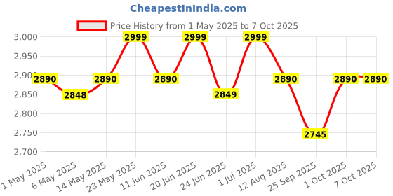 amazon.in ApnaCam 3MP 4G Sim Support Outdoor Smart Security Camera | 360° with Pan & Tilt | Two Way Talk | Human Detection | Night Vision | Supports SD Card (Up to 128 GB) | Wireless Survillance Camera apnacam Price History Graph from 1 May 2025 to 7 Oct 2025