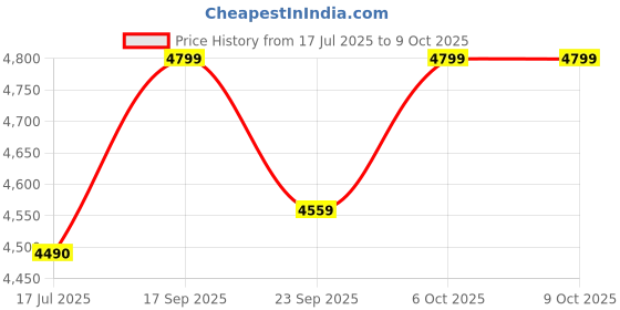amazon.in ApnaCam 4G 5MP Sim Base 3 Lens CCTV Camera PTZ/Security Camera, Water Proof, 2 Way Talk, Cloud Storage, Ai Motion Detect,SD Card, CCTV for Home, Color Night Vision Price History Graph from 17 Jul 2025 to 8 Oct 2025