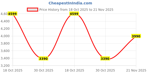 amazon.in ApnaCam 4G 8MP Sim Base 3 Lens CCTV Camera PTZ/Security Camera, Water Proof, 2 Way Talk, Cloud Storage, Ai Motion Detect,SD Card, CCTV for Home, Color Night Vision Price History Graph from 18 Oct 2025 to 21 Nov 2025