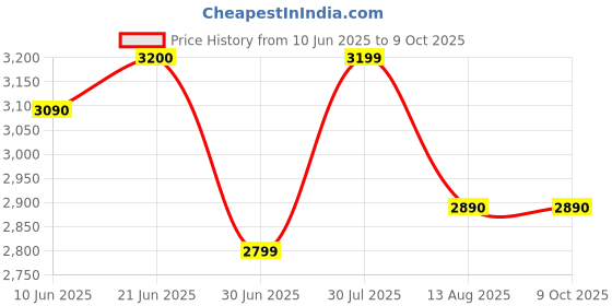 amazon.in ApnaCam 4G Dual Lens Security CCTV Camera – Outdoor Wireless PTZ, 360° View, Night Vision, Motion Detection, Two-Way Audio, Cloud & SD Card Storage, Waterproof, Remote Mobile Monitoring apnacam Price History Graph from 10 Jun 2025 to 8 Oct 2025