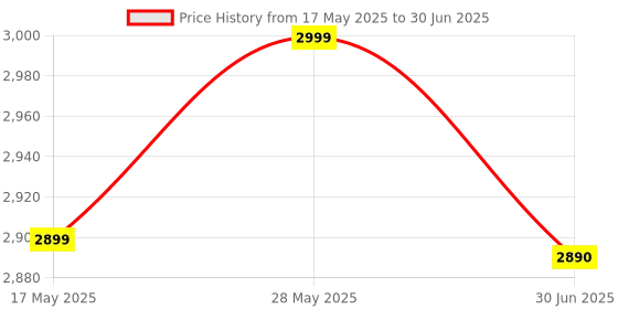 amazon.in ApnaCam 4G Sim Based Pan & Tilt Zoom CCTV Camera| Outdoor Camera,Weatherproof, 2Way Talk, Motion Detect |Security Camera USE for Home,Office, Construction Side, Etc Price History Graph from 17 May 2025 to 30 Jun 2025