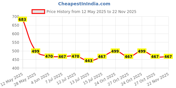 amazon.in Apnisanskriti 4 Mukhi Rudraksh Locket (Metal Cap, Lab Certified) - Four Faces Natural Rudraksh - Pack of 1 apnisanskriti Price History Graph from 12 May 2025 to 21 Nov 2025
