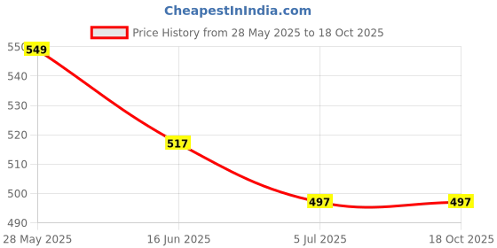 amazon.in Apnisanskriti 5 Mukhi Black Rudraksha Mala (108+1 Beads, Lab Certified) Natural Black Rudraksha Beads (10mm) Price History Graph from 28 May 2025 to 18 Oct 2025
