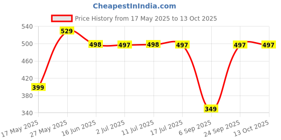 amazon.in Apnisanskriti 5 Mukhi Rudraksha Mala for Jaap and Men/Women Wearing (8 mm, Large Bead Size, 108+1 Beads, Lab Certified) - Natural Brown Rudraksha Beads - Pack of 1 apnisanskriti Price History Graph from 17 May 2025 to 13 Oct 2025