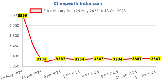 amazon.in Apnisanskriti 5 Mukhi Rudraksha Mala for Shivling/Temple (1008+1, Brown Rudraksha Beads, Lab Certified) - Pack of 1 Price History Graph from 29 May 2025 to 13 Oct 2025