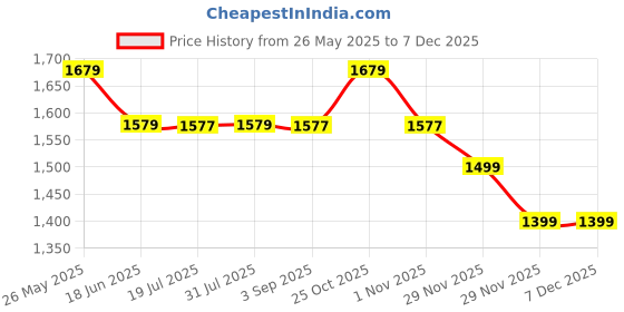 amazon.in Apnisanskriti 8mm Sphatik Mala with Tussle (108+1 Beads) | Natural & Lab Certified | Spadigam Malai | Crystal Jaap Mala for Pooja and Wearing (27 inch) Price History Graph from 26 May 2025 to 5 Dec 2025