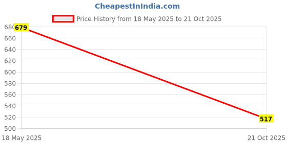 amazon.in Apnisanskriti Chandan Mala (Sandalwood Rosary) for Men/Women Wearing (6mm, Chest Length, 108+1) - Natural Chandan Beads with Blue Turquoise Stones - Pack of 1 Price History Graph from 18 May 2025 to 21 Oct 2025