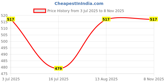 amazon.in Apnisanskriti Kali Chandan Mala (Black Sandalwood Rosary) for Japa and for Men and Women Wearing (7-8mm, 108+1 Beads) - Natural Kala/Black Chandan Beads - Pack of 1 Price History Graph from 3 Jul 2025 to 7 Nov 2025