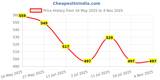 amazon.in Apnisanskriti Lab Certified 108+1 Beads Black Rudraksha Mala | Natural Black Rudraksha Beads (10 mm, Full Length) Pack of 1 apnisanskriti Price History Graph from 16 May 2025 to 1 Nov 2025