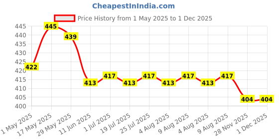 amazon.in Apnisanskriti Lab Certified Black Rudraksha Mala in Silver Designer Caps | Natural Rudraksha Beads Silver Plated (7 mm), Pack of 1 Price History Graph from 1 May 2025 to 28 Nov 2025