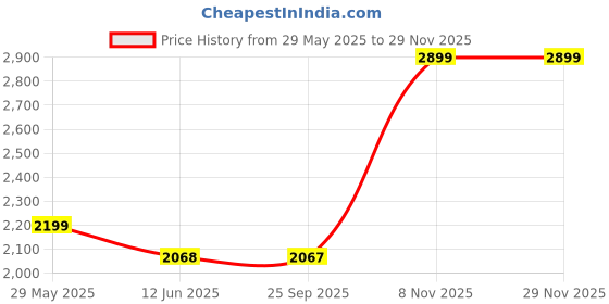 amazon.in Apnisanskriti Lab Certified White Tulsi Mala in Silver Designer Caps | Natural White Tulsi Beads (5 mm, 55 Beads) Pure Silver, Pack of 1 Price History Graph from 29 May 2025 to 27 Nov 2025