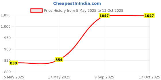 amazon.in Apnisanskriti Multi Colour Mala (27 Inch, 9 Colour Beads, Lab Certified) - Multi Color A+ Stones - Pack of 1 Price History Graph from 5 May 2025 to 13 Oct 2025