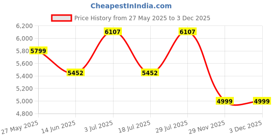 amazon.in apnisanskriti Nepal Gauri Shankar Rudraksha Locket for Men/Women Wearing - Natural Brown Lab Certified Rudraksh (Big Size, 23 mm) - Pack of 1 apnisanskriti Price History Graph from 27 May 2025 to 2 Dec 2025