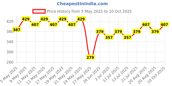 amazon.in Apnisanskriti Original 9 Mukhi Rudraksha (Small Size, Nine Face Rudraksh, Lab Certified)- Brown - Pack of 1 apnisanskriti Price History Graph from 5 May 2025 to 10 Oct 2025